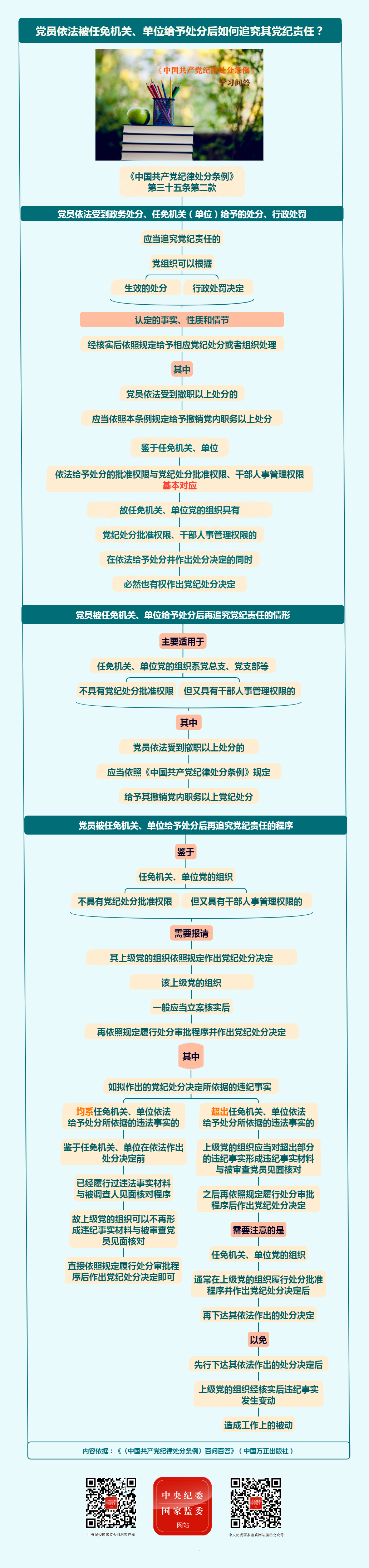 党员依法被任免机关、单位给予处分后如何追究其党纪责任？.png